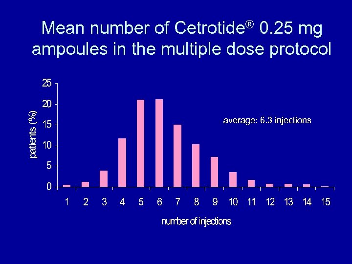 Mean number of Cetrotide® 0. 25 mg ampoules in the multiple dose protocol average: