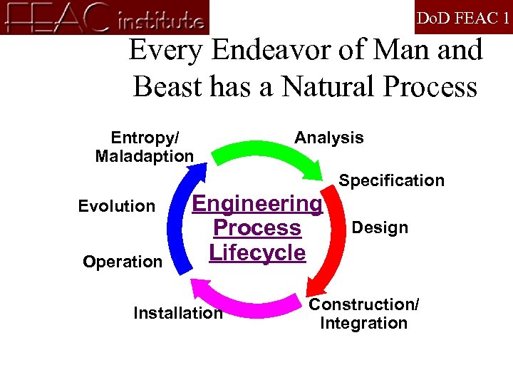 Do. D FEAC 1 Every Endeavor of Man and Beast has a Natural Process