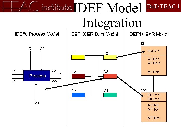IDEF Model Integration IDEF 0 Process Model IDEF 1 X ER Data Model Do.