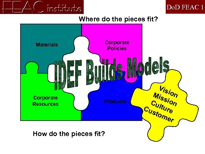 Do. D FEAC 1 Where do the pieces fit? Materials Corporate Resources Corporate Policies