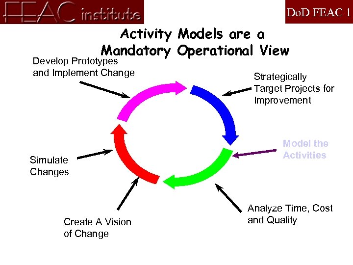 Do. D FEAC 1 Activity Models are a Mandatory Operational View Develop Prototypes and
