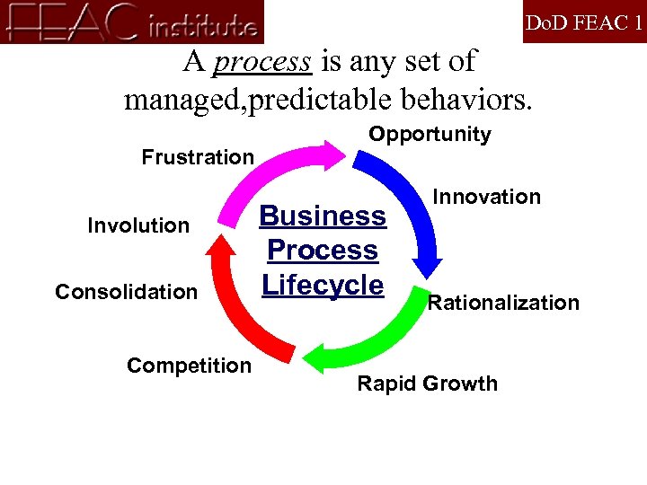 Do. D FEAC 1 A process is any set of managed, predictable behaviors. Frustration