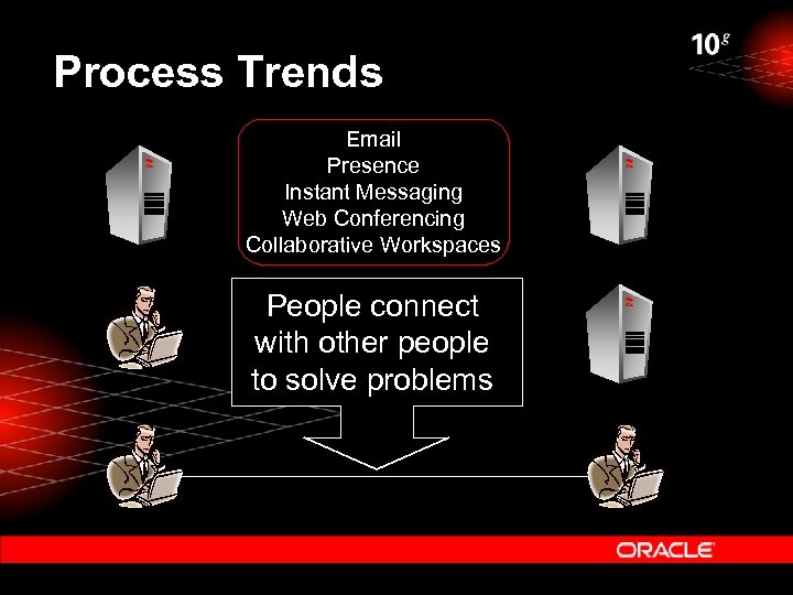 Process Trends Email Presence Instant Messaging Web Conferencing Collaborative Workspaces People connect with other