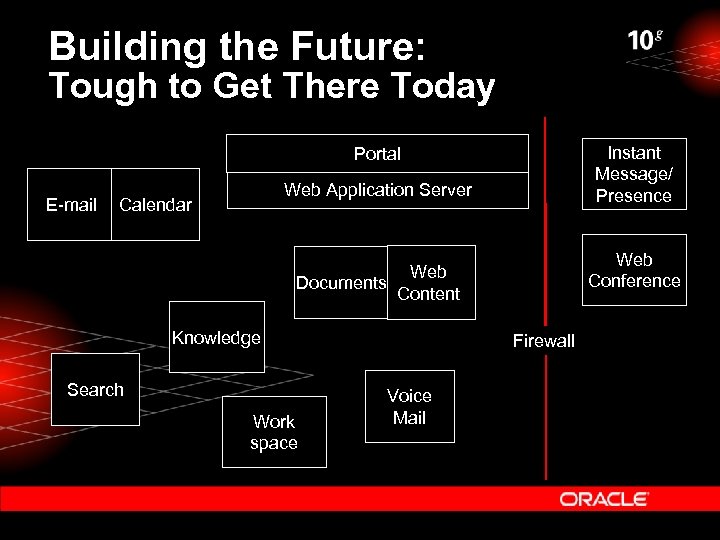 Building the Future: Tough to Get There Today Instant Message/ Presence Portal E-mail Web