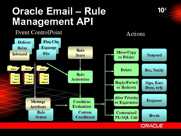 Oracle Email – Rule Management API Event Control. Point Deliver Relay Inbound Inbox Flag