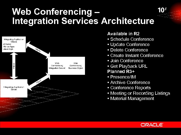 Web Conferencing – Integration Services Architecture Available in R 2 • Schedule Conference •