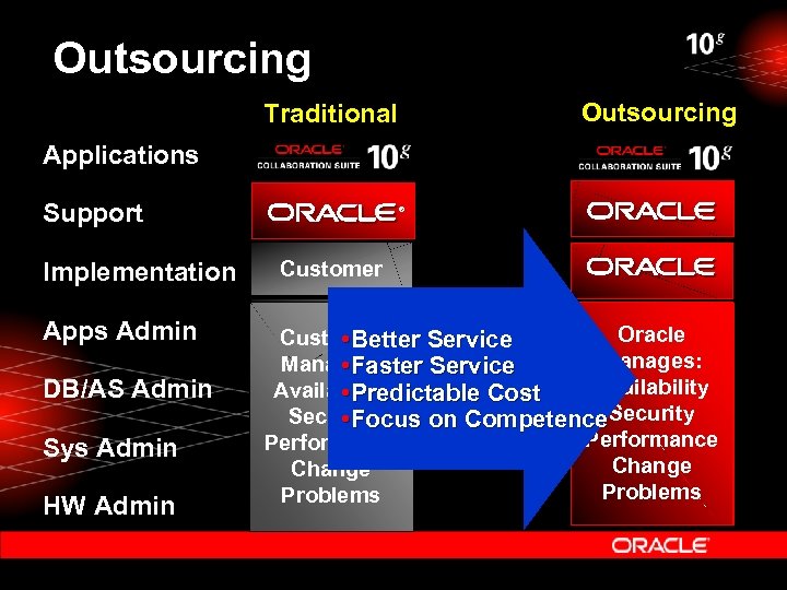 Outsourcing Traditional Applications Support Implementation Apps Admin DB/AS Admin Sys Admin HW Admin ®
