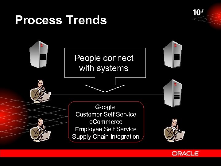 Process Trends People connect with systems Google Customer Self Service e. Commerce Employee Self
