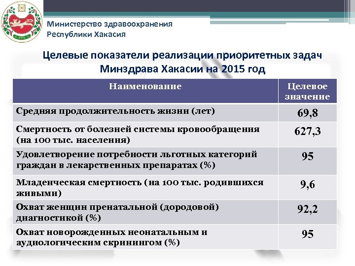 Министерство здравоохранения Республики Хакасия Целевые показатели реализации приоритетных задач Минздрава Хакасии на 2015 год