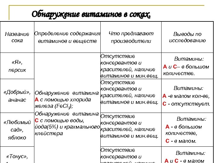 Обнаружение витаминов в соках. Название Определение содержания сока витаминов и веществ Что предлагают производители