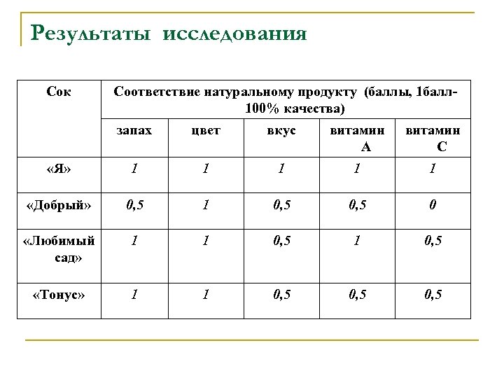 Результаты исследования Сок Соответствие натуральному продукту (баллы, 1 балл 100% качества) запах цвет вкус
