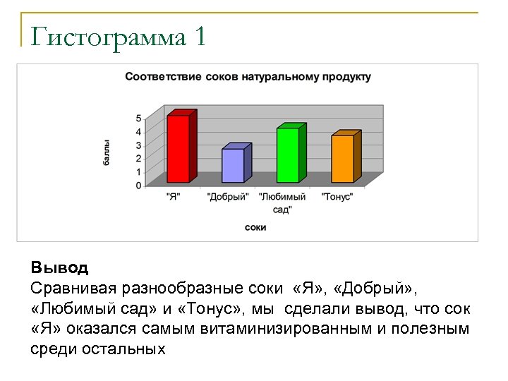 Гистограмма 1 Вывод Сравнивая разнообразные соки «Я» , «Добрый» , «Любимый сад» и «Тонус»