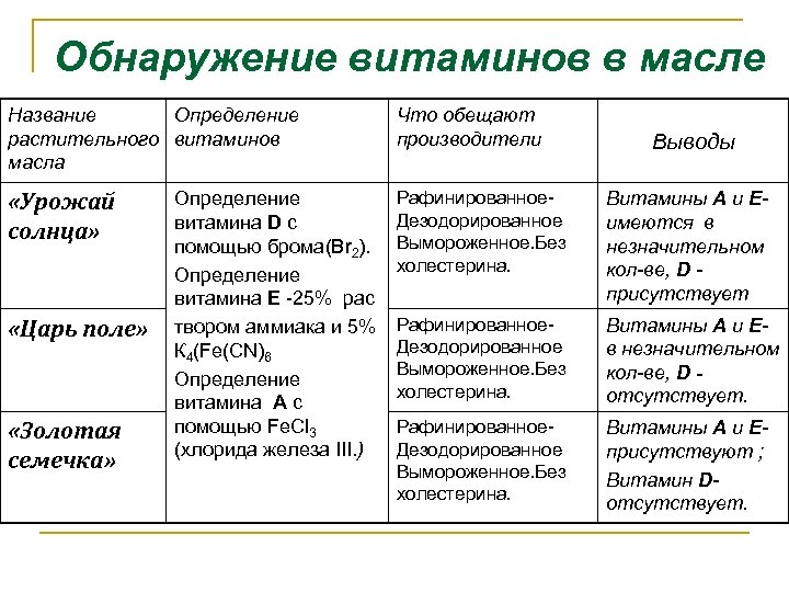 Обнаружение витаминов в масле Название Определение растительного витаминов масла Что обещают производители «Урожай солнца»