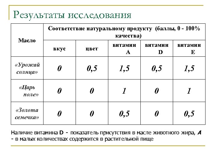 Результаты исследования Масло Соответствие натуральному продукту (баллы, 0 - 100% качества) вкус цвет витамин