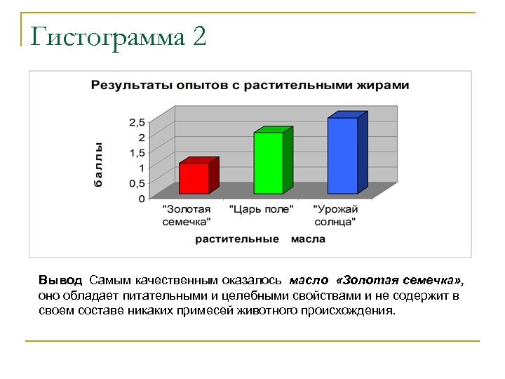 Гистограмма 2 Вывод Самым качественным оказалось масло «Золотая семечка» , оно обладает питательными и