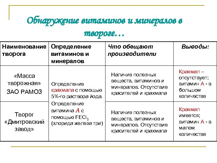 Обнаружение витаминов и минералов в твороге… Наименование Определение творога витаминов и минералов «Масса творожная»