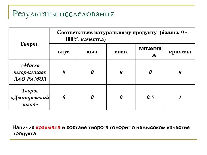 Результаты исследования Творог Соответствие натуральному продукту (баллы, 0 100% качества) вкус цвет запах витамин