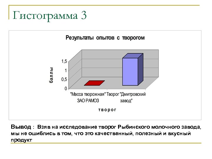 Гистограмма 3 Вывод : Взяв на исследование творог Рыбинского молочного завода, мы не ошиблись