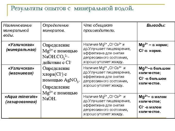 Результаты опытов с минеральной водой. Наименование минеральной воды. «Угличская» (минеральная) «Угличская» (магниевая) «Aqua minerale»