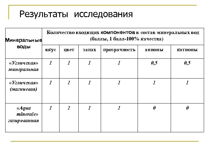 Результаты исследования Количество входящих компонентов в состав минеральных вод (баллы, 1 балл-100% качества) Минеральные