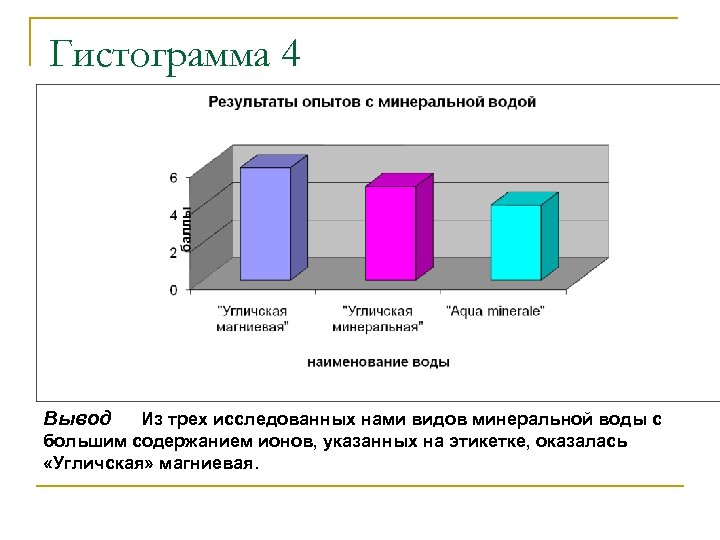 Гистограмма 4 Вывод Из трех исследованных нами видов минеральной воды с большим содержанием ионов,