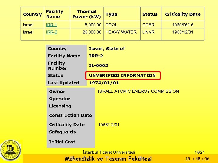 Country Facility Name Thermal Power (k. W) Type Status Israel IRR-1 5, 000. 00