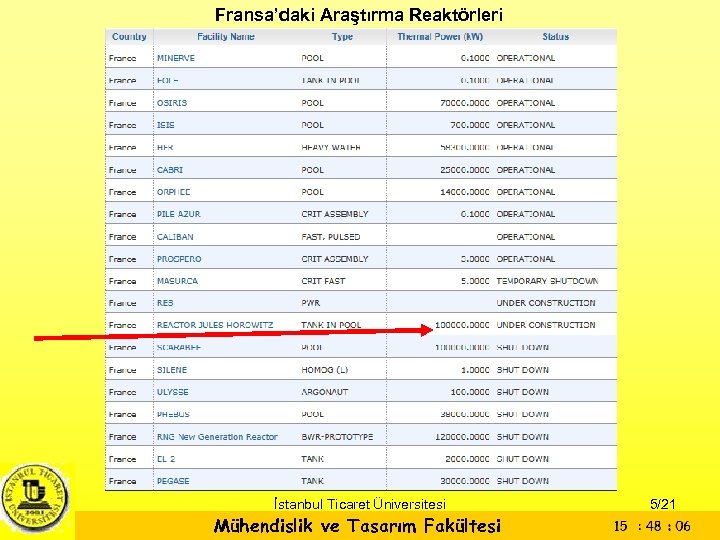 Fransa’daki Araştırma Reaktörleri İstanbul Ticaret Üniversitesi Mühendislik ve Tasarım Fakültesi 5/21 