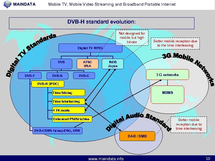 MAINDATA Mobile TV, Mobile Video Streaming and Broadband Portable Internet DVB-H standard evolution: Not