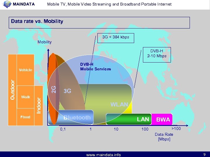MAINDATA Mobile TV, Mobile Video Streaming and Broadband Portable Internet Data rate vs. Mobility