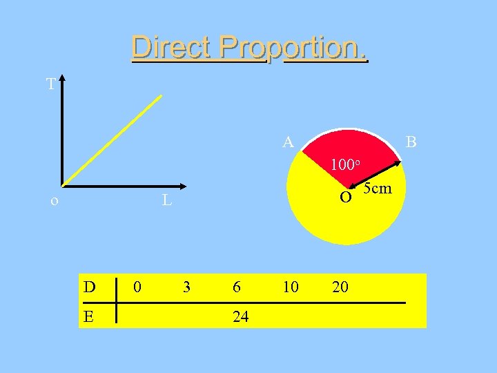 Direct Proportion. T A B 100 o o O L D E 0 3