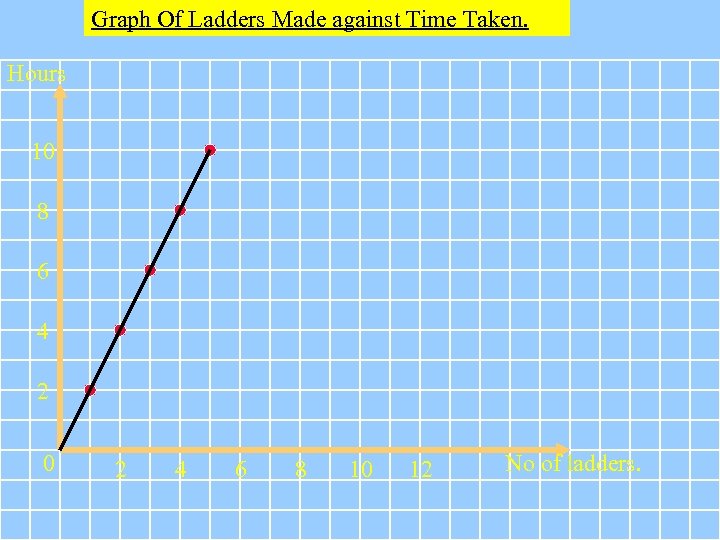 Graph Of Ladders Made against Time Taken. Hours 10 8 6 4 2 0