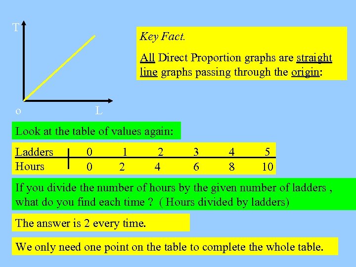 T Key Fact. All Direct Proportion graphs are straight line graphs passing through the