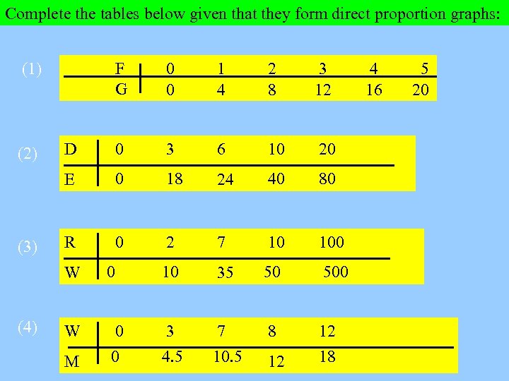 Complete the tables below given that they form direct proportion graphs: F G 0