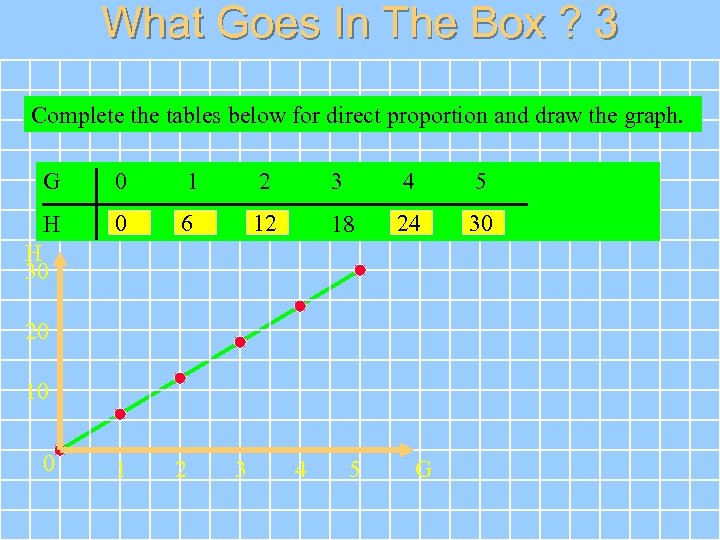 What Goes In The Box ? 3 Complete the tables below for direct proportion