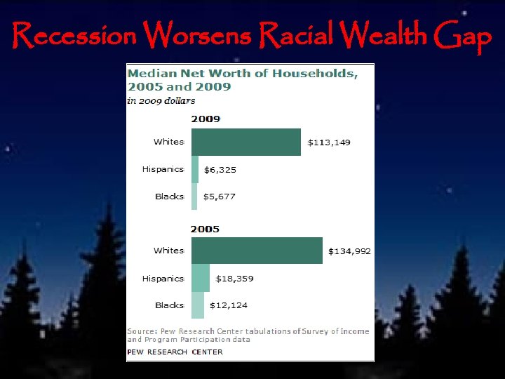 Recession Worsens Racial Wealth Gap 