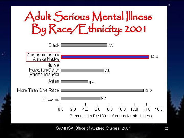 Adult Serious Mental Illness By Race/Ethnicity: 2001 SAMHSA Office of Applied Studies, 2001 20