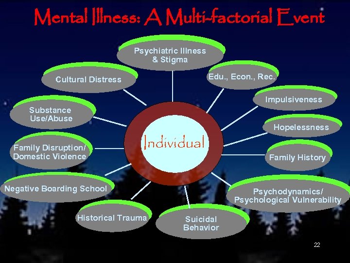Mental Illness: A Multi-factorial Event Psychiatric Illness & Stigma Edu. , Econ. , Rec.