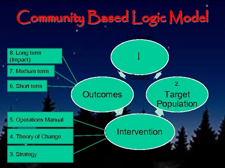 Community Based Logic Model 1. Causes 8. Long term (Impact) 7. Medium term Goals