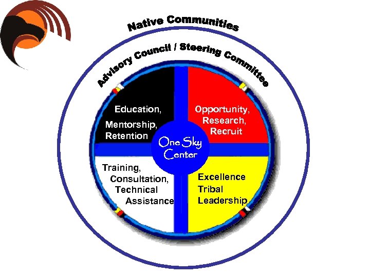 Education, Mentorship, Retention Opportunity, Research, Recruit One Sky Center Training, Consultation, Technical Assistance Excellence