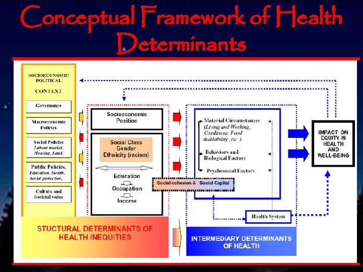 Conceptual Framework of Health Determinants 37 