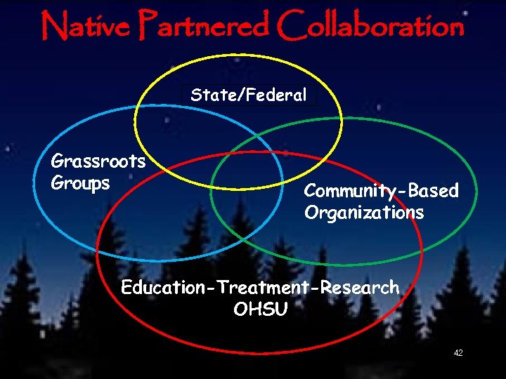 Native Partnered Collaboration State/Federal Grassroots Groups Community-Based Organizations Education-Treatment-Research OHSU 42 