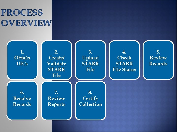 PROCESS OVERVIEW 1. Obtain UICs 2. Create/ Validate STARR File 3. Upload STARR File