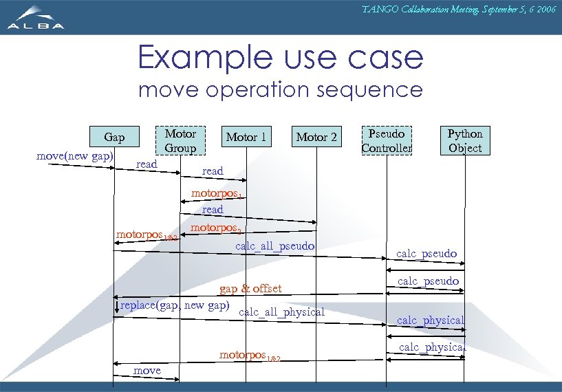 TANGO Collaboration Meeting. September 5, 6 2006 Example use case move operation sequence Motor