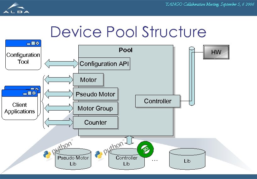 TANGO Collaboration Meeting. September 5, 6 2006 Device Pool Structure Configuration Tool Pool HW