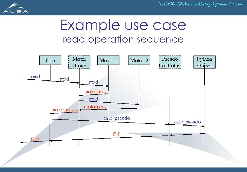 TANGO Collaboration Meeting. September 5, 6 2006 Example use case read operation sequence Motor