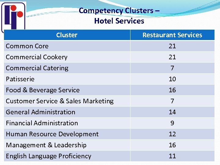 Competency Clusters – Hotel Services Cluster Common Core Commercial Cookery Commercial Catering Patisserie Food