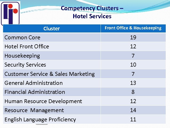 Competency Clusters – Hotel Services Cluster Common Core Hotel Front Office Housekeeping Security Services