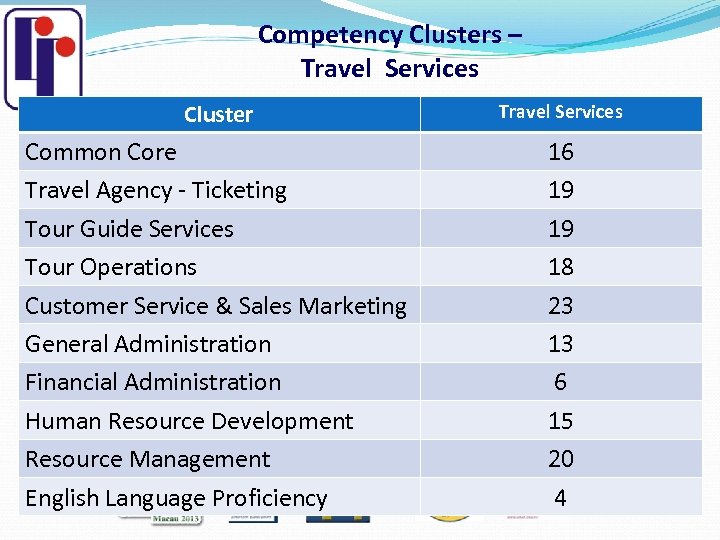 Competency Clusters – Travel Services Cluster Travel Services Common Core Travel Agency - Ticketing