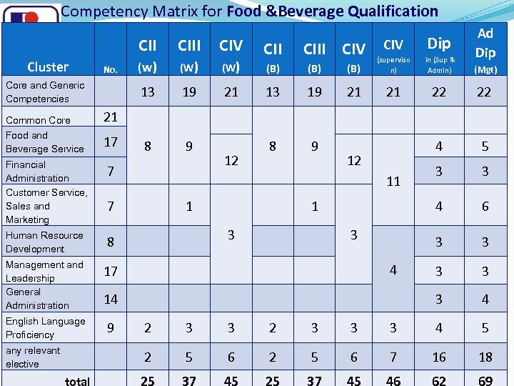 Competency Matrix for Food &Beverage Qualification CII Cluster Core and Generic Competencies CIV (w)