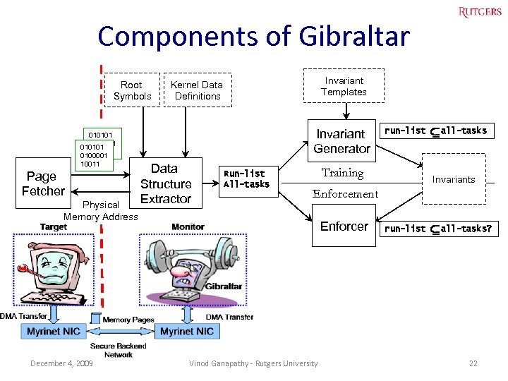 Components of Gibraltar Root Symbols Invariant Templates Kernel Data Definitions Invariant Generator 010101 0100001